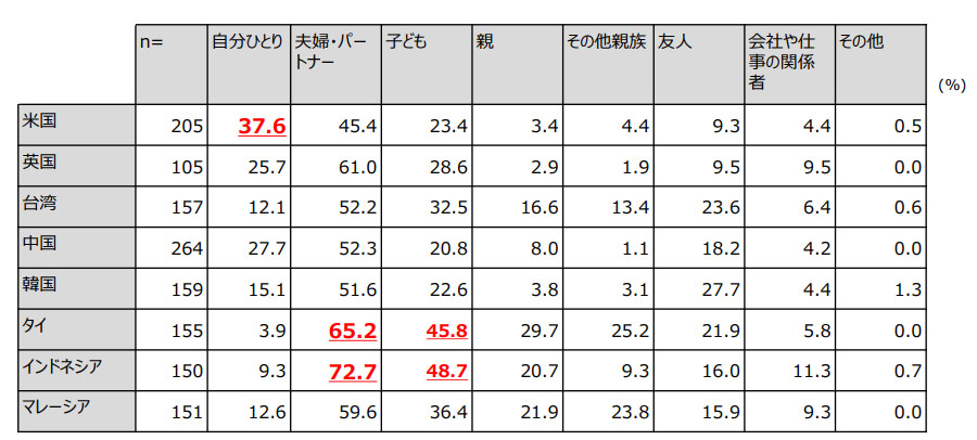 横浜市 来訪時の同行者(国別)