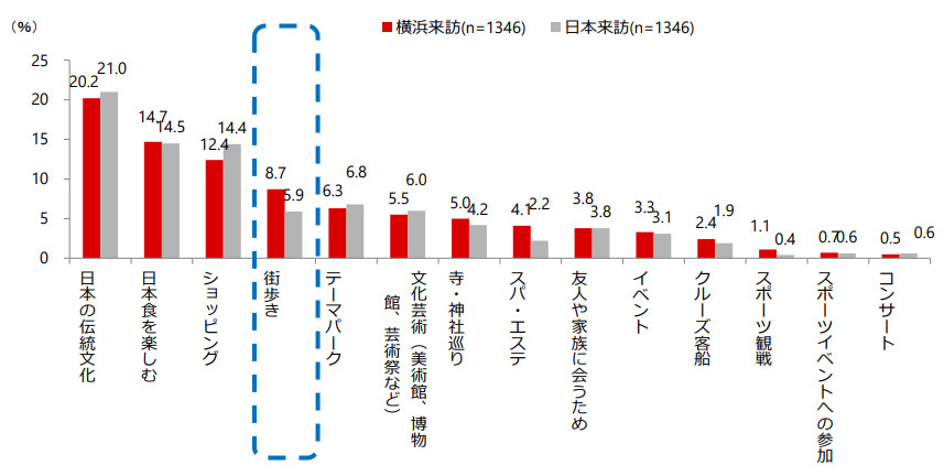 2018年横浜への主な来訪目的