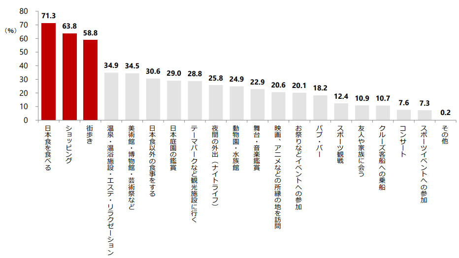 訪日外国人が、横浜で行ったこと